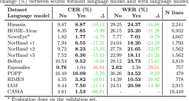 Figure 4 for Improving Automatic Text Recognition with Language Models in the PyLaia Open-Source Library