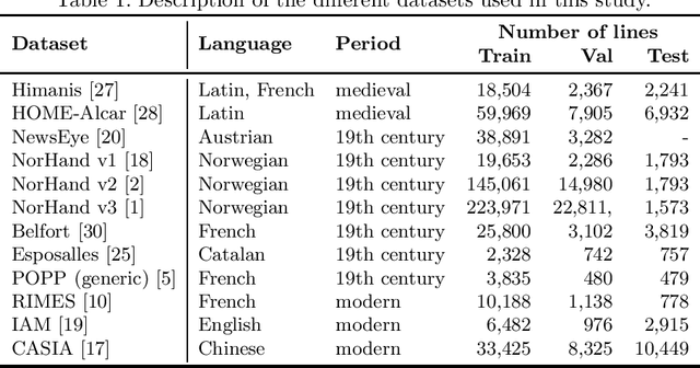 Figure 1 for Improving Automatic Text Recognition with Language Models in the PyLaia Open-Source Library