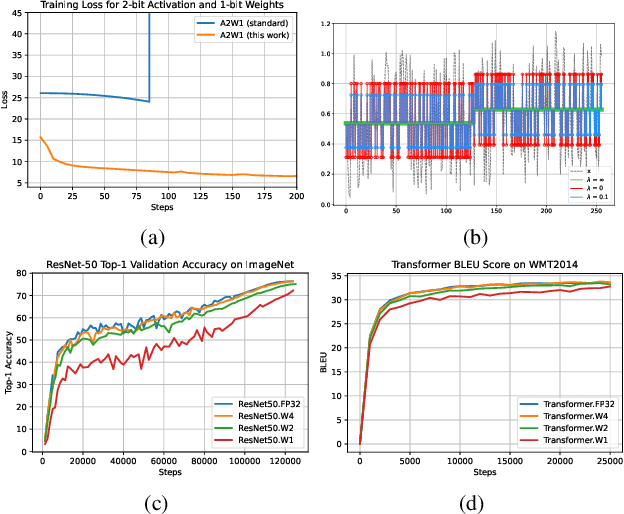 Figure 1 for Robust Training of Neural Networks at Arbitrary Precision and Sparsity