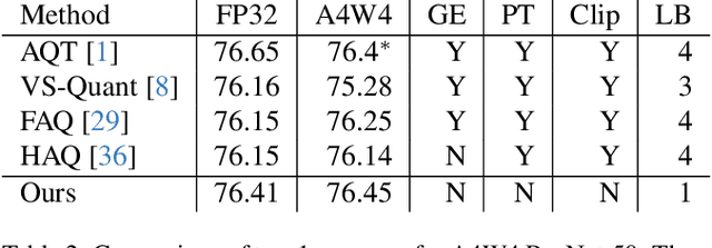 Figure 4 for Robust Training of Neural Networks at Arbitrary Precision and Sparsity