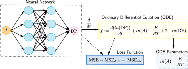 Figure 1 for Discovering Partially Known Ordinary Differential Equations: a Case Study on the Chemical Kinetics of Cellulose Degradation