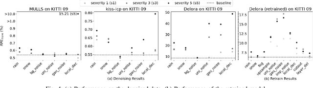 Figure 4 for Evaluating and Improving the Robustness of LiDAR-based Localization and Mapping