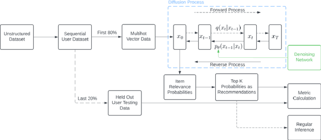 Figure 1 for Incorporating Classifier-Free Guidance in Diffusion Model-Based Recommendation