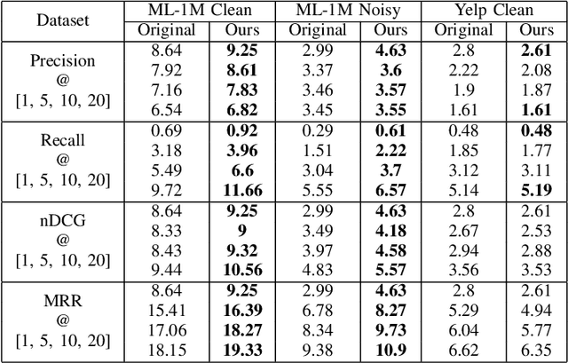 Figure 3 for Incorporating Classifier-Free Guidance in Diffusion Model-Based Recommendation