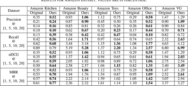 Figure 4 for Incorporating Classifier-Free Guidance in Diffusion Model-Based Recommendation