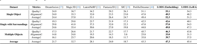 Figure 2 for Learn to Optimize Denoising Scores for 3D Generation: A Unified and Improved Diffusion Prior on NeRF and 3D Gaussian Splatting