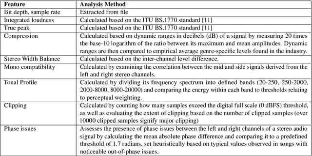 Figure 1 for Exploring trends in audio mixes and masters: Insights from a dataset analysis