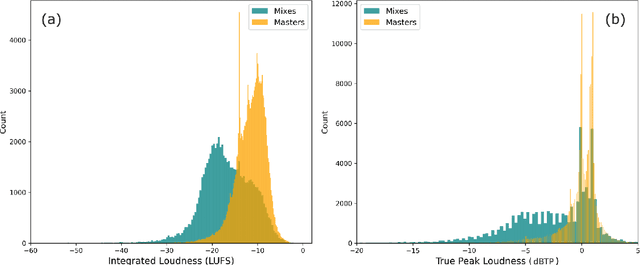 Figure 2 for Exploring trends in audio mixes and masters: Insights from a dataset analysis