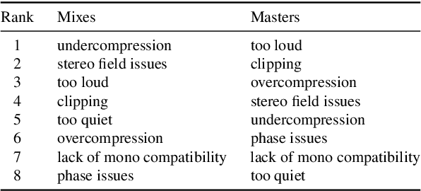 Figure 3 for Exploring trends in audio mixes and masters: Insights from a dataset analysis