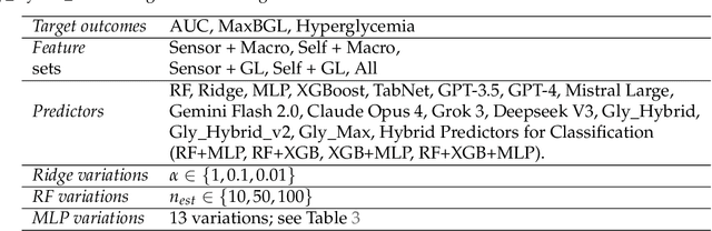 Figure 4 for GlucoLens: Explainable Postprandial Blood Glucose Prediction from Diet and Physical Activity
