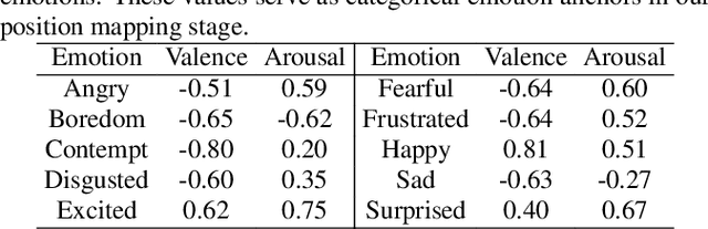 Figure 2 for Learning Arousal-Valence Representation from Categorical Emotion Labels of Speech