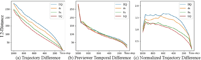 Figure 4 for InstantIR: Blind Image Restoration with Instant Generative Reference