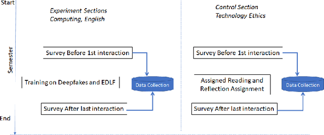 Figure 1 for Listening for Expert Identified Linguistic Features: Assessment of Audio Deepfake Discernment among Undergraduate Students