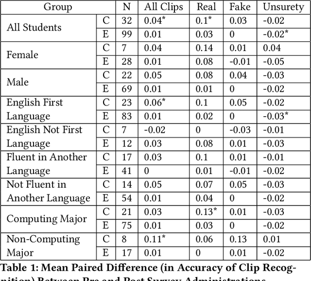 Figure 2 for Listening for Expert Identified Linguistic Features: Assessment of Audio Deepfake Discernment among Undergraduate Students