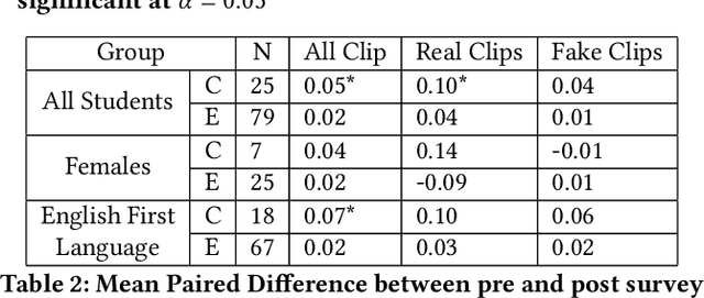 Figure 3 for Listening for Expert Identified Linguistic Features: Assessment of Audio Deepfake Discernment among Undergraduate Students