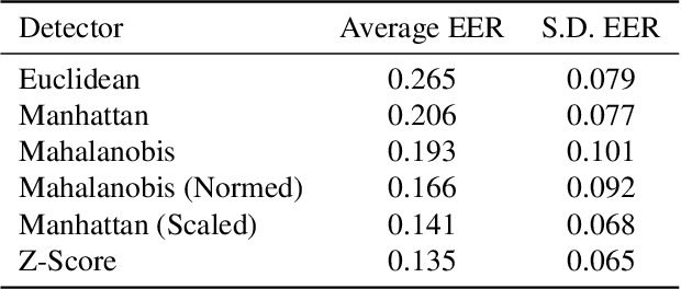 Figure 2 for KeyDetect --Detection of anomalies and user based on Keystroke Dynamics