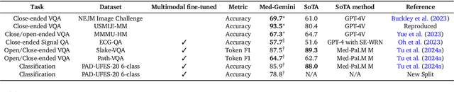 Figure 4 for Capabilities of Gemini Models in Medicine