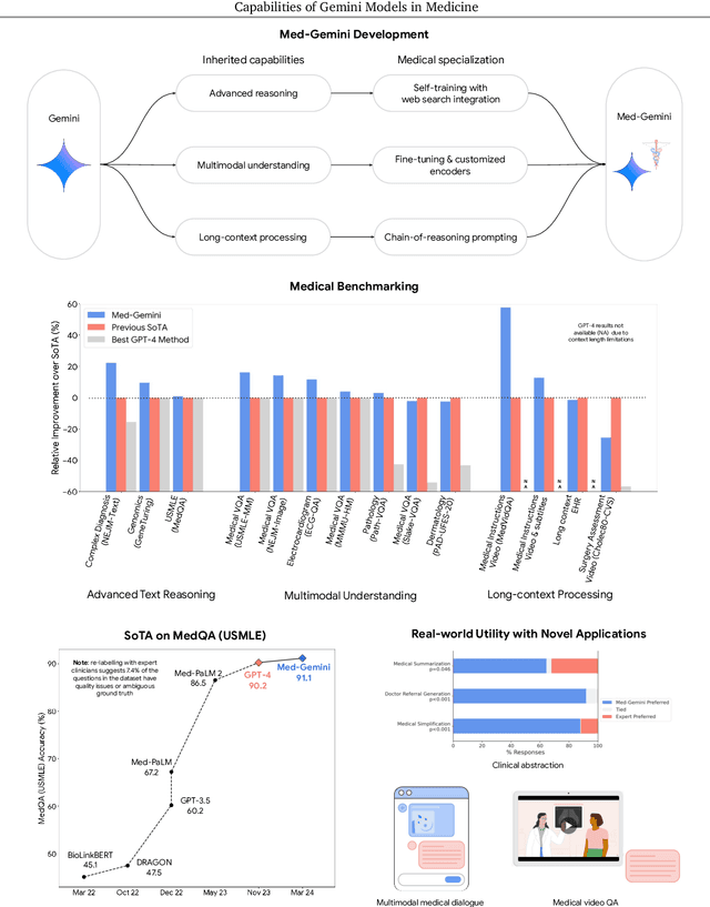 Figure 1 for Capabilities of Gemini Models in Medicine