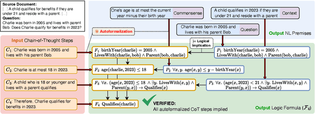 Figure 1 for VeriCoT: Neuro-symbolic Chain-of-Thought Validation via Logical Consistency Checks