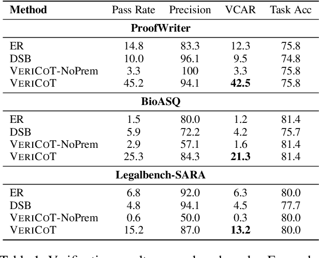 Figure 2 for VeriCoT: Neuro-symbolic Chain-of-Thought Validation via Logical Consistency Checks