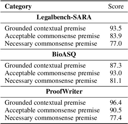 Figure 3 for VeriCoT: Neuro-symbolic Chain-of-Thought Validation via Logical Consistency Checks
