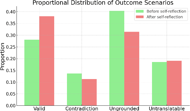 Figure 4 for VeriCoT: Neuro-symbolic Chain-of-Thought Validation via Logical Consistency Checks