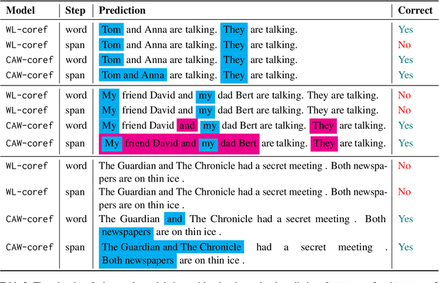 Figure 3 for CAW-coref: Conjunction-Aware Word-level Coreference Resolution