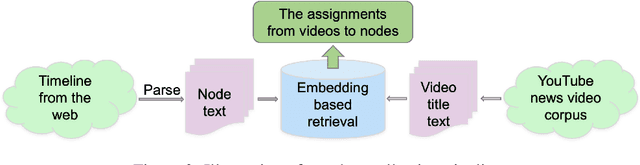 Figure 2 for Video Timeline Modeling For News Story Understanding
