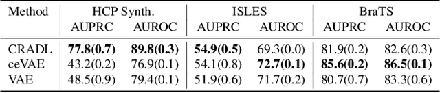 Figure 3 for CRADL: Contrastive Representations for Unsupervised Anomaly Detection and Localization