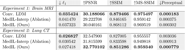 Figure 2 for MedIL: Implicit Latent Spaces for Generating Heterogeneous Medical Images at Arbitrary Resolutions