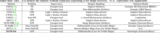 Figure 2 for DANI-Net: Uncalibrated Photometric Stereo by Differentiable Shadow Handling, Anisotropic Reflectance Modeling, and Neural Inverse Rendering