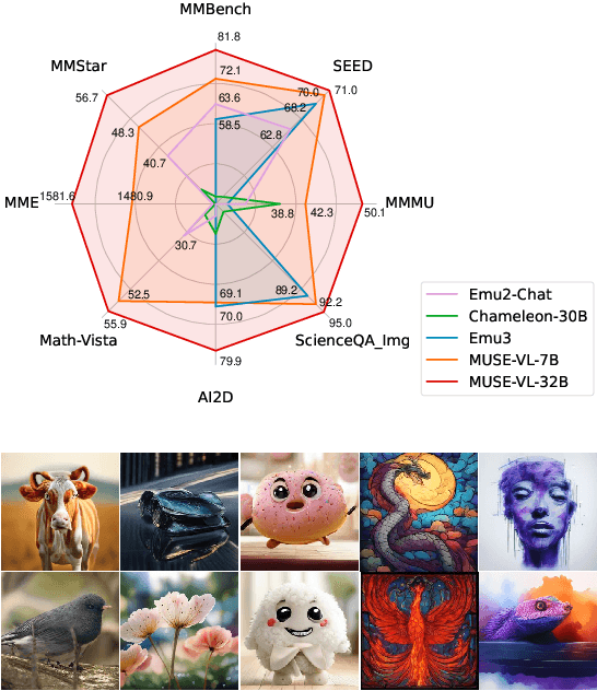 Figure 1 for MUSE-VL: Modeling Unified VLM through Semantic Discrete Encoding