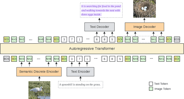 Figure 3 for MUSE-VL: Modeling Unified VLM through Semantic Discrete Encoding