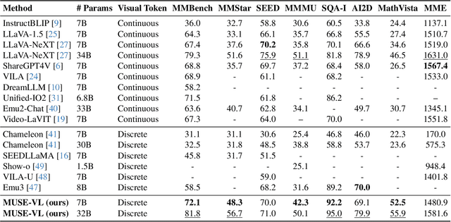 Figure 2 for MUSE-VL: Modeling Unified VLM through Semantic Discrete Encoding