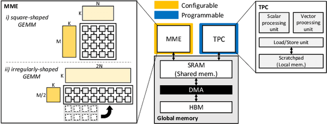 Figure 2 for Debunking the CUDA Myth Towards GPU-based AI Systems