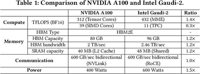 Figure 1 for Debunking the CUDA Myth Towards GPU-based AI Systems