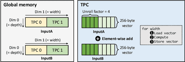 Figure 3 for Debunking the CUDA Myth Towards GPU-based AI Systems