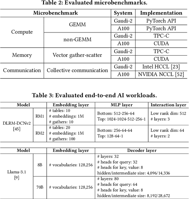 Figure 4 for Debunking the CUDA Myth Towards GPU-based AI Systems