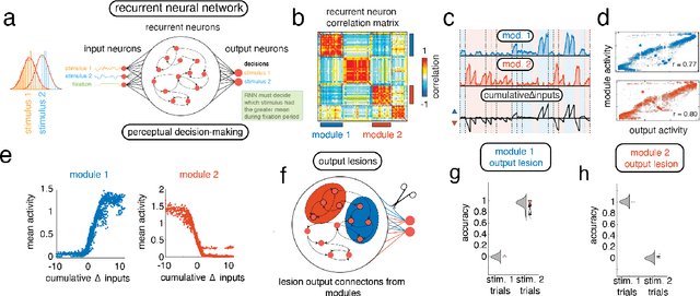 Figure 1 for Functional connectivity modules in recurrent neural networks: function, origin and dynamics