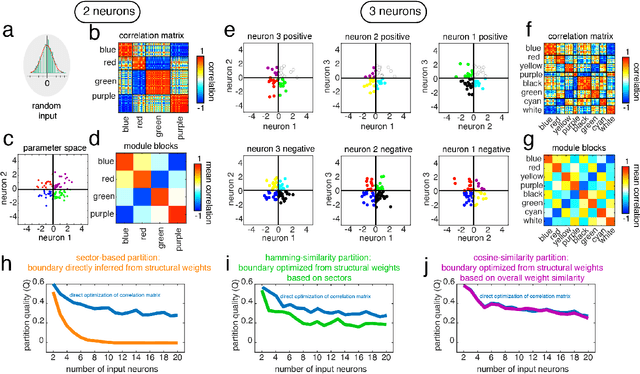 Figure 2 for Functional connectivity modules in recurrent neural networks: function, origin and dynamics