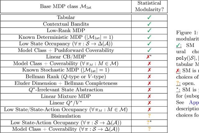 Figure 1 for Reinforcement Learning under Latent Dynamics: Toward Statistical and Algorithmic Modularity