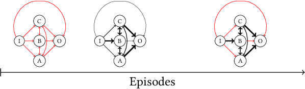 Figure 3 for Self-building Neural Networks
