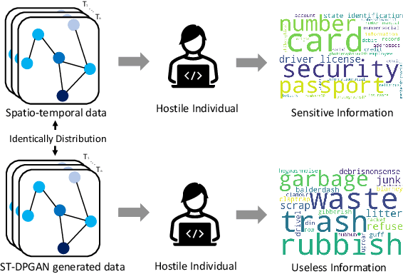 Figure 1 for ST-DPGAN: A Privacy-preserving Framework for Spatiotemporal Data Generation