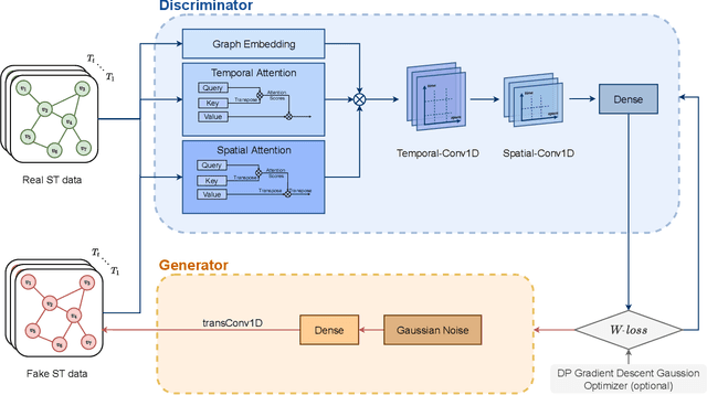 Figure 2 for ST-DPGAN: A Privacy-preserving Framework for Spatiotemporal Data Generation