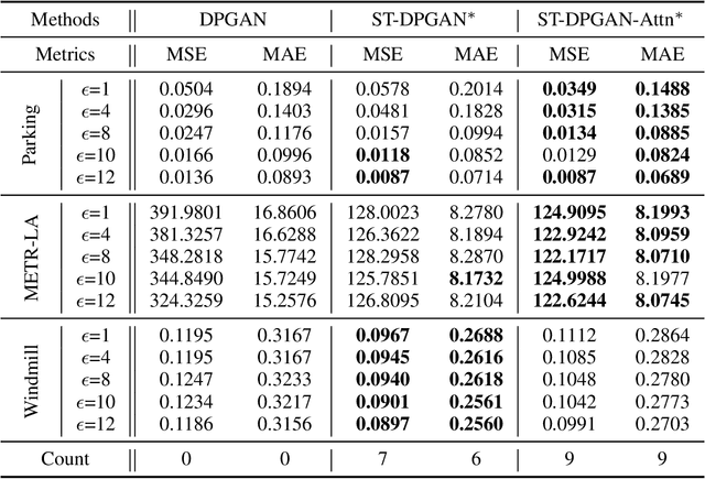 Figure 4 for ST-DPGAN: A Privacy-preserving Framework for Spatiotemporal Data Generation