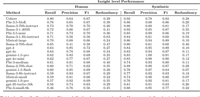 Figure 3 for MIMDE: Exploring the Use of Synthetic vs Human Data for Evaluating Multi-Insight Multi-Document Extraction Tasks