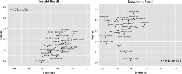 Figure 4 for MIMDE: Exploring the Use of Synthetic vs Human Data for Evaluating Multi-Insight Multi-Document Extraction Tasks