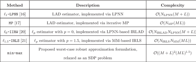 Figure 1 for A semidefinite programming approach for robust elliptic localization