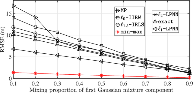 Figure 2 for A semidefinite programming approach for robust elliptic localization