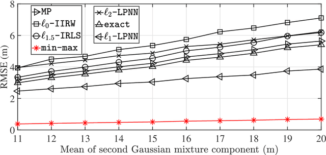 Figure 3 for A semidefinite programming approach for robust elliptic localization